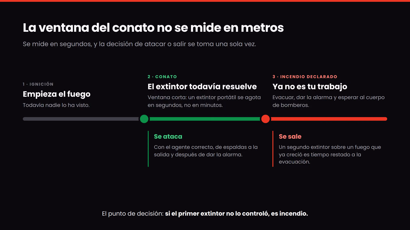 Línea de tiempo del conato de incendio con el punto de decisión entre atacar con extintor y evacuar