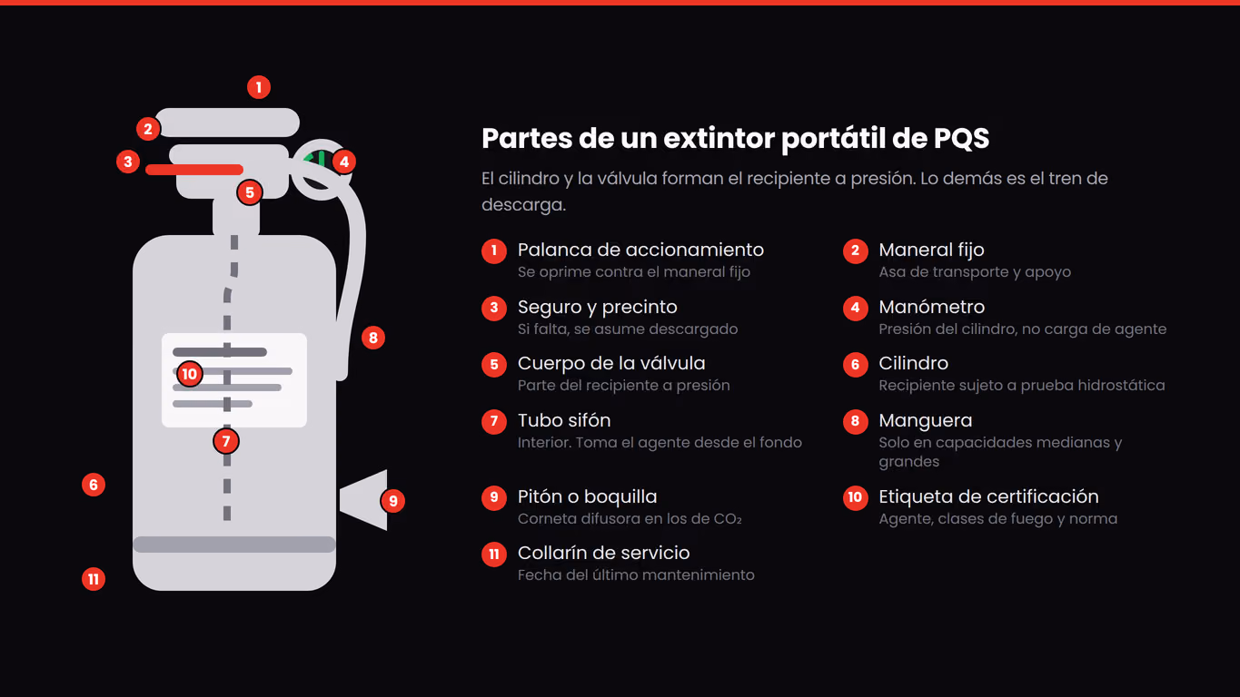 Diagrama con las once partes de un extintor portátil de PQS numeradas y explicadas