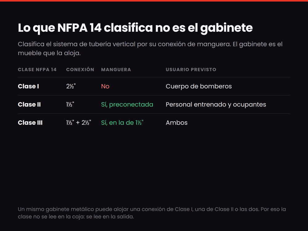 Tabla comparativa de las clases I, II y III de NFPA 14 por conexión, manguera y usuario