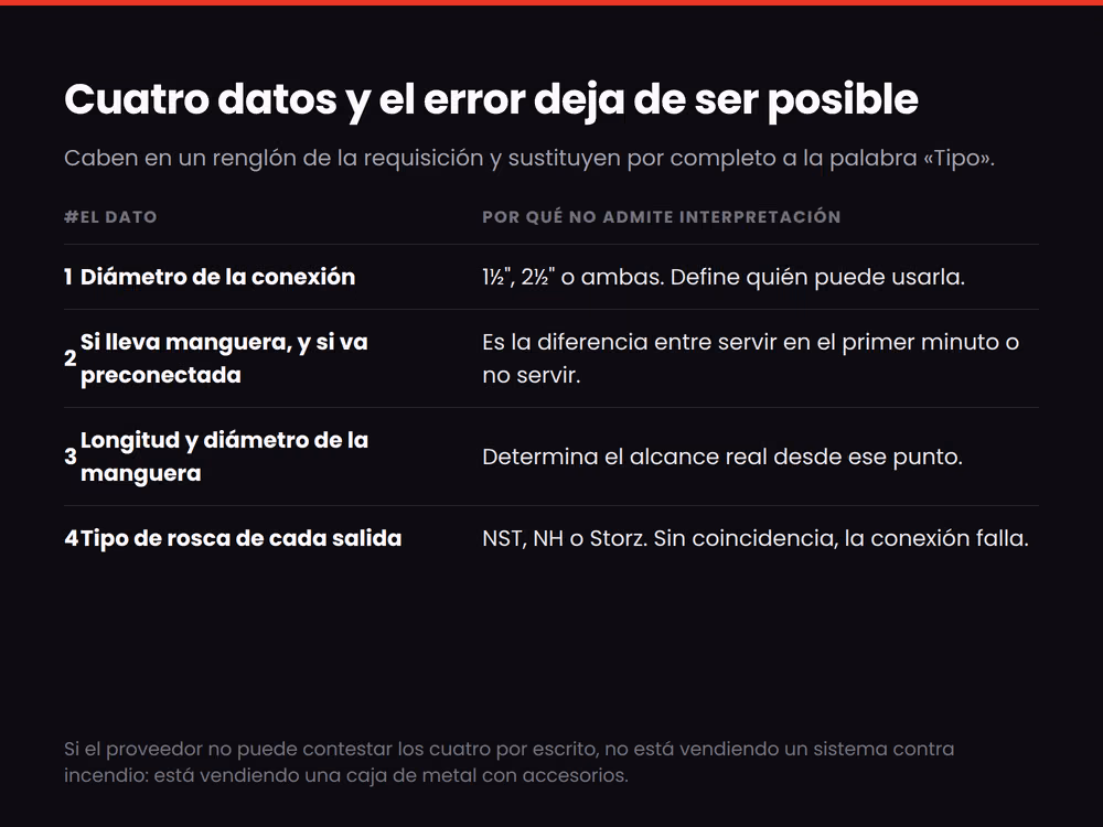 Los cuatro datos que definen sin ambigüedad una toma de manguera contra incendio