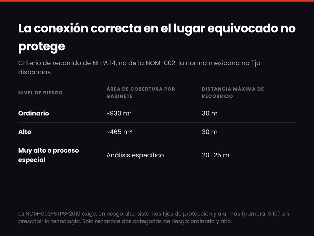 Área de cobertura por toma y distancia máxima de recorrido según el nivel de riesgo