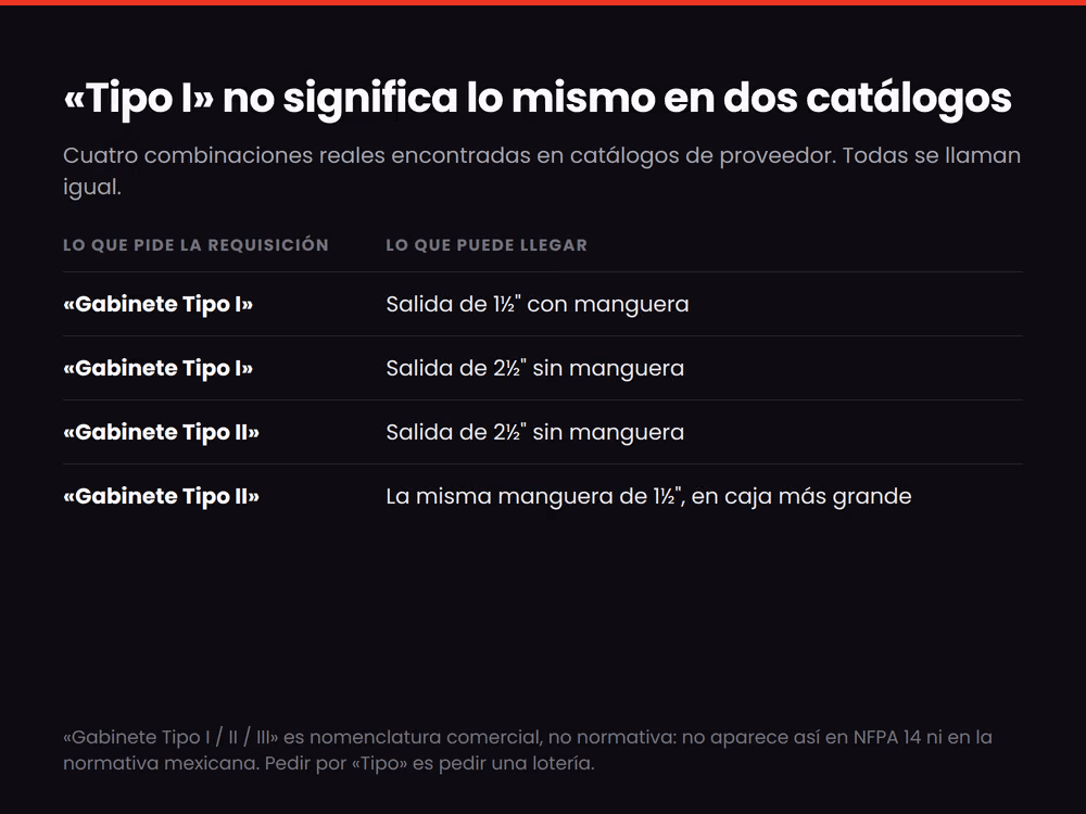 Cuatro combinaciones distintas que se venden bajo el mismo nombre de gabinete Tipo I o Tipo II