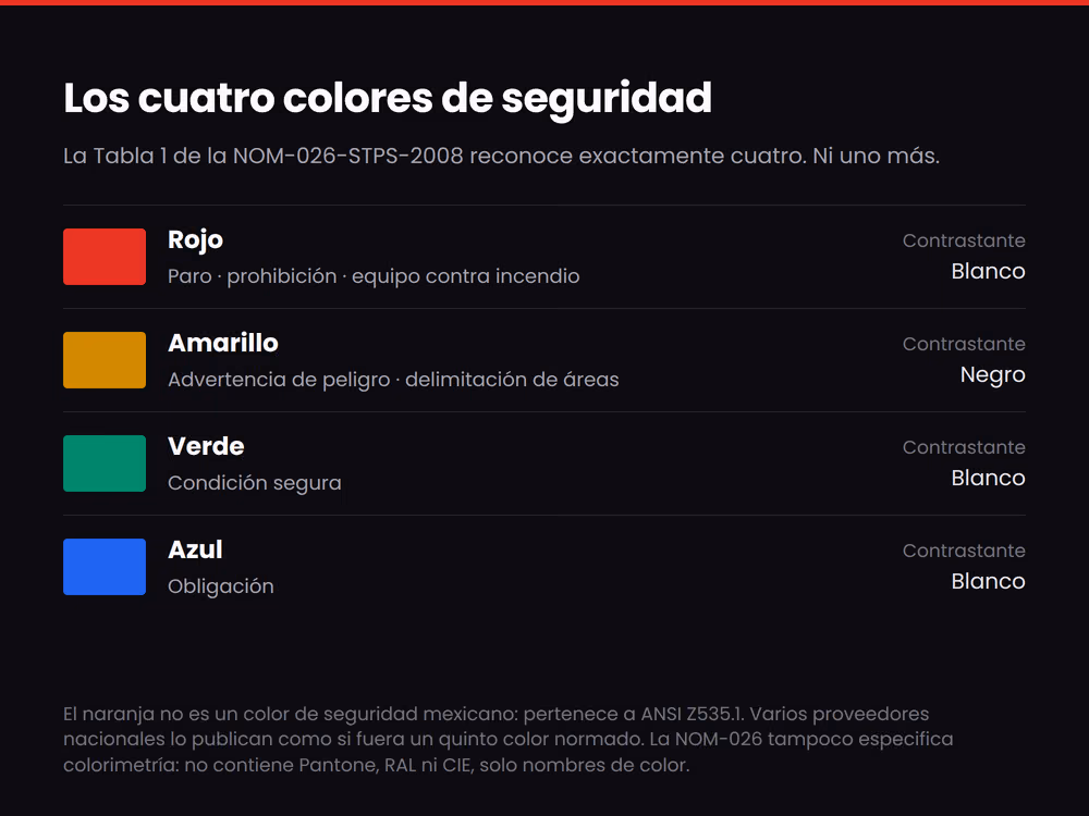 Los cuatro colores de seguridad de la Tabla 1 de la NOM-026 con su significado y color contrastante