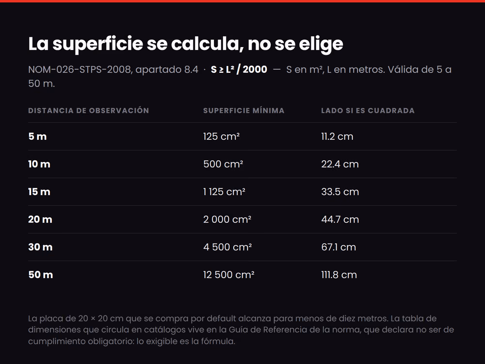 Tabla de superficie mínima de la señal por distancia de observación según la fórmula del apartado 8.4