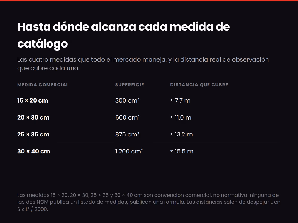 Las cuatro medidas comerciales de señalización y la distancia de observación que cubre cada una